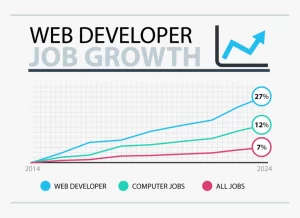 The Thriving future Web Development 2025 Job Market 