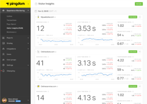 Verify and Monitor Your Website Performance and speed